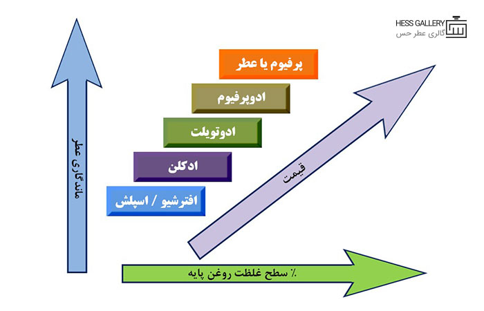 آشنایی با انواع غلظت عطر و ادکلن